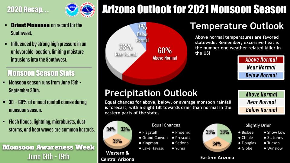 National Weather Service release monsoon outlook MyRadioPlace