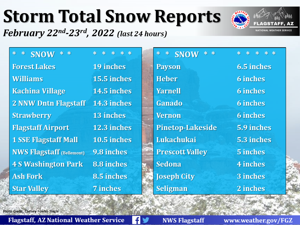 Snowfall Report from National Weather Service MyRadioPlace