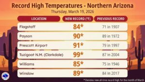 record highs thursday