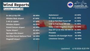 tuesday wind gusts